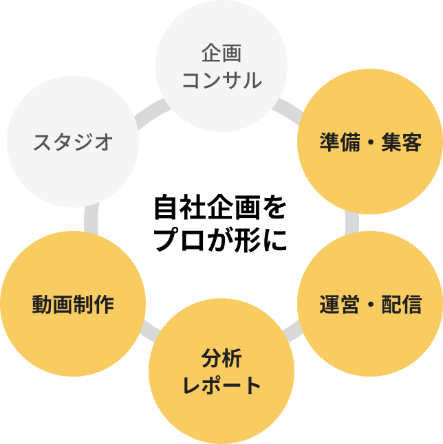 自社企画をプロが形の例