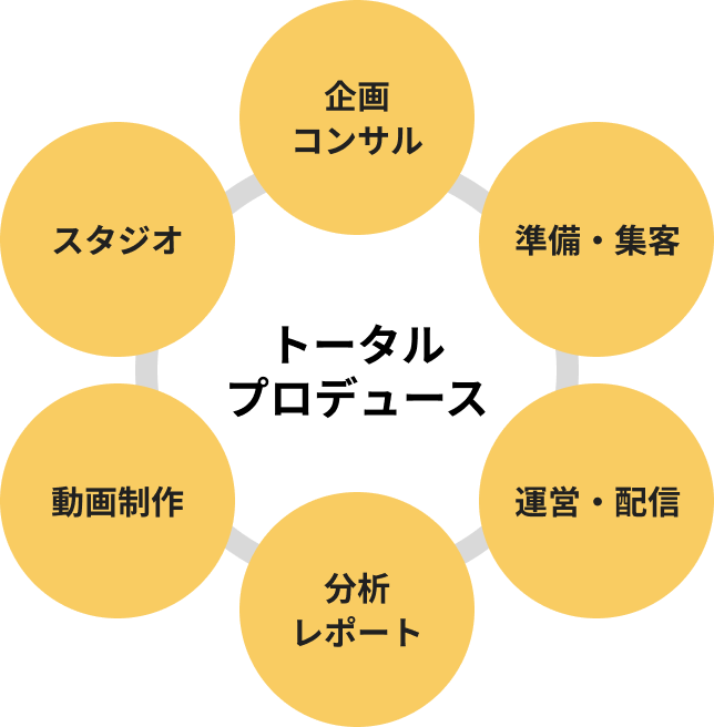 トータルプロヂュース例